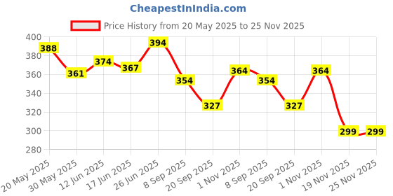 flipkart.com spocco ™LCD Writing Tablet E-Note Pad spocco Price History Graph from 20 May 2025 to 24 Nov 2025