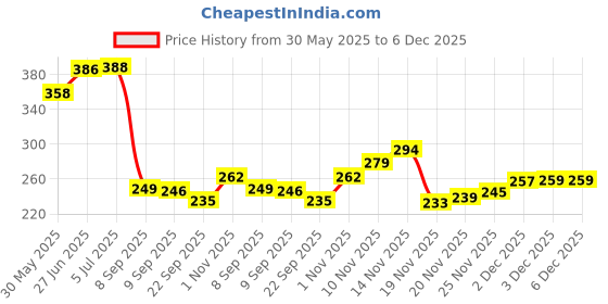 flipkart.com spocco ™LCD writing Tablet For Kids Electric Pad spocco Price History Graph from 30 May 2025 to 6 Dec 2025