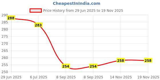 flipkart.com spocco ™Reading Writing Learning Graffiti Board Kids Gift Toy Magnetic Painting... spocco Price History Graph from 29 Jun 2025 to 18 Nov 2025