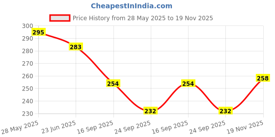 flipkart.com spocco ™slate for kids pen doodle pad erasable drawing easy reading writing spocco Price History Graph from 28 May 2025 to 19 Nov 2025