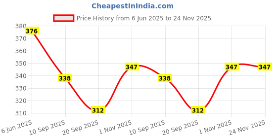 flipkart.com spocco ™Tab with Pen | Electronic LCD Kids Tablet spocco Price History Graph from 6 Jun 2025 to 24 Nov 2025