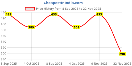 flipkart.com spocco Tournament Chess Set with Plastic Filled Chessmen Roll-Up Vinyl Mat Party & Fun Board Game spocco Price History Graph from 8 Sep 2025 to 22 Nov 2025