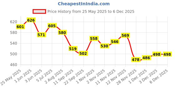flipkart.com spocco Wooden Chess Board Set Wooden Game Handmade - 28 cm Chess Board 28 cm Chess Board spocco Price History Graph from 25 May 2025 to 5 Dec 2025