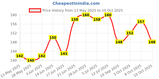 flipkart.com spograde Cone Pack of 6 spograde Price History Graph from 13 May 2025 to 10 Oct 2025