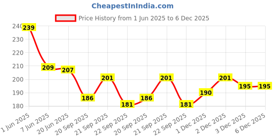 flipkart.com spohub Pack of 2 Men Vest spohub Price History Graph from 1 Jun 2025 to 3 Dec 2025