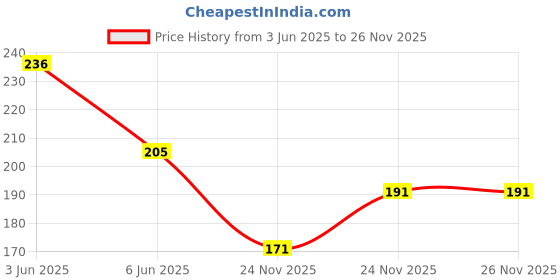 flipkart.com spohub Sando Tighty Red Men Vest spohub Price History Graph from 3 Jun 2025 to 26 Nov 2025