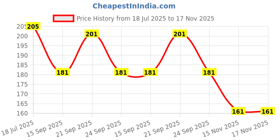 flipkart.com spohub Sando Tighty Red Men Vest spohub Price History Graph from 18 Jul 2025 to 15 Nov 2025