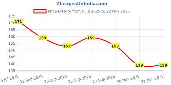 flipkart.com spokefox 5 LED cycle Tail Light, Cycling Bike Bicycle LED Rear Break Light spokefox Price History Graph from 5 Jul 2025 to 20 Nov 2025