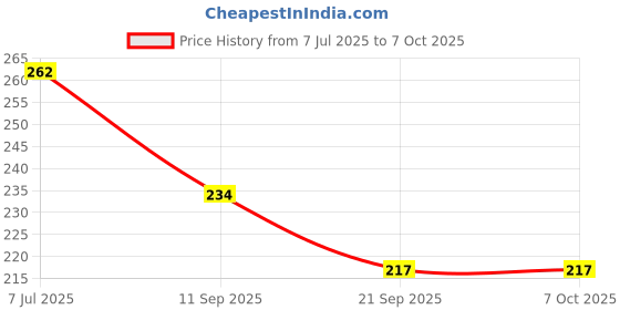 flipkart.com spokefox Bicycle Front Light And Back Light And 2 valve Light Bell spokefox Price History Graph from 7 Jul 2025 to 6 Oct 2025