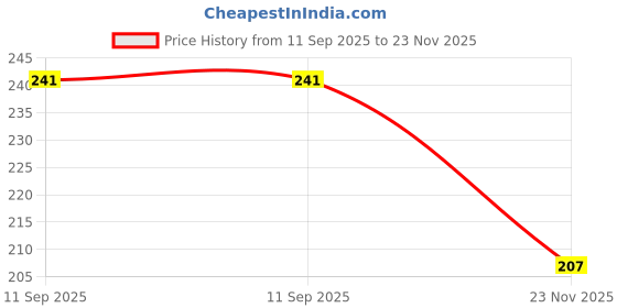 flipkart.com spokefox Bicycle Horn with LED Light LED Front Light spokefox Price History Graph from 11 Sep 2025 to 23 Nov 2025