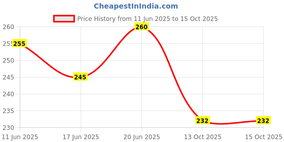 flipkart.com spokefox Bicycle LED Light with Horn-U7 LED Spot Light spokefox Price History Graph from 11 Jun 2025 to 14 Oct 2025