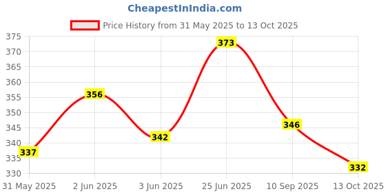 flipkart.com spokefox Cycle Headlight and Horn with Red Taillight USB Rechargeable (Combo) LED Front Rear Light Combo spokefox Price History Graph from 31 May 2025 to 13 Oct 2025