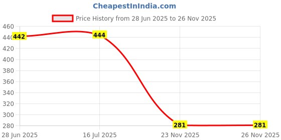 flipkart.com spokefox international Police Light 4 Tone Siren Horn for Bike Bicycle Bells LED Front Light spokefox international Price History Graph from 28 Jun 2025 to 23 Nov 2025