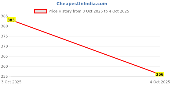 flipkart.com spokefox LIGHT PLUS HORN WITH LOCK LED Front Light spokefox Price History Graph from 3 Oct 2025 to 4 Oct 2025