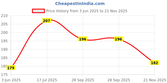 flipkart.com spokefox Premium Quality Cycling Lock-on Anti-slip Bicycle Handle Grips Bicycle Handle Grip spokefox Price History Graph from 3 Jun 2025 to 21 Nov 2025