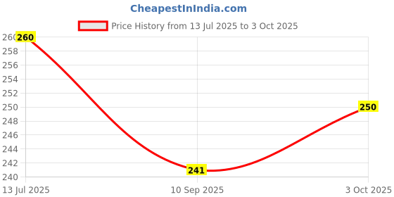 flipkart.com spokefox Rechargeable Bike/Cycle Super Bright Light & Horn with 5 Different Horn Modes LED Front Light spokefox Price History Graph from 13 Jul 2025 to 3 Oct 2025