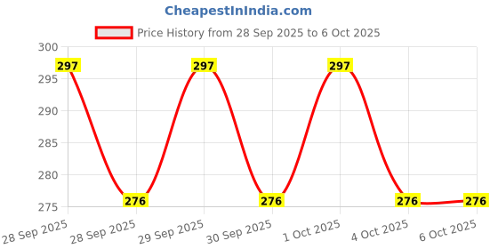 flipkart.com spokefox Rechargeable LED Cycle Light Cycle Tail Light Tyre Valve Light LED Front Rear Light Combo spokefox Price History Graph from 28 Sep 2025 to 6 Oct 2025