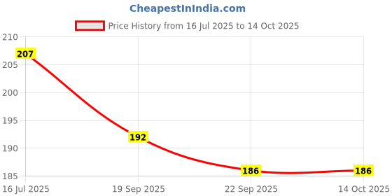 flipkart.com spokefox Universal Safety Small Light 7 Colors, 30 Modes, Cycle, Helmet, Motorbike 2pc LED Rear Break Light spokefox Price History Graph from 16 Jul 2025 to 13 Oct 2025