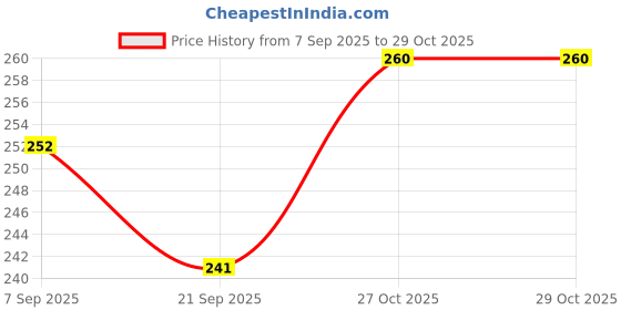 flipkart.com spokefox USB Rechargeable 2-in-1 Bicycle Horn Light with Rear Tail/Helmet Light Bell spokefox Price History Graph from 7 Sep 2025 to 27 Oct 2025