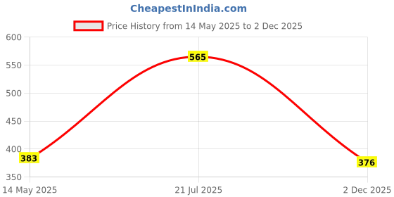 flipkart.com spokefox USB Rechargeable Cycle Horn LED Light with USB Rechargeable Cycle LED Taillight LED Front Rear Light Combo spokefox Price History Graph from 14 May 2025 to 2 Dec 2025
