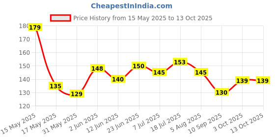 flipkart.com akshat enterprises Sponge Aquarium Filter akshat enterprises Price History Graph from 15 May 2025 to 13 Oct 2025