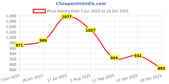 flipkart.com sobo Sponge Aquarium Filter sobo Price History Graph from 3 Jun 2025 to 19 Oct 2025