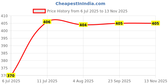 flipkart.com venus aqua Sponge Aquarium Filter venus aqua Price History Graph from 6 Jul 2025 to 13 Nov 2025