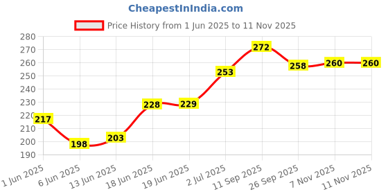 flipkart.com dignity Sponge Baby Wet Wipes, 150 x 200 mm, 72 Wipes/Pack (White, Pack of 3, 216 Wipes) dignity Price History Graph from 1 Jun 2025 to 11 Nov 2025