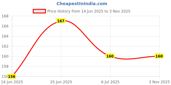 flipkart.com erza Sponge Bottle Cleaner Brush for Washing Water Bottle erza Price History Graph from 14 Jun 2025 to 2 Nov 2025