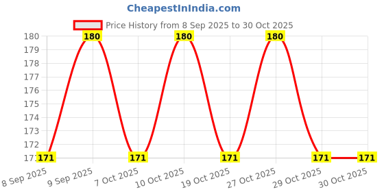 flipkart.com jdssale Sponge Cup Washing Brush / Long Handle Washing Cup Milk Bottle Cleaning Brush jdssale Price History Graph from 8 Sep 2025 to 29 Oct 2025