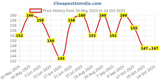 flipkart.com xron Sponge Filled Rubber Tennikoit Ring Rubber Tennikoit Ring xron Price History Graph from 30 May 2025 to 23 Oct 2025