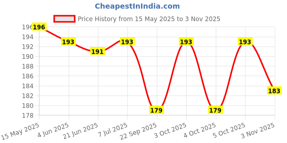 flipkart.com owlix Sponge Filled Rubber Tennikoit Ring Rubber Tennikoit Ring owlix Price History Graph from 15 May 2025 to 3 Nov 2025