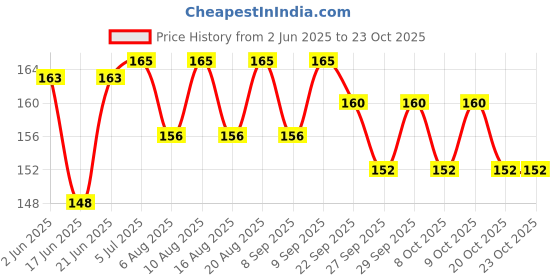 flipkart.com xron Sponge Filled Tennikoit Ring Rubber Tennikoit Ring xron Price History Graph from 2 Jun 2025 to 23 Oct 2025