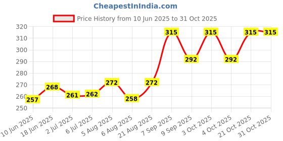 flipkart.com shoptalk Sponge Foam Ball Cartoon Squeeze - Stress Balls for Multi-Design set of 4 Handball shoptalk Price History Graph from 10 Jun 2025 to 30 Oct 2025