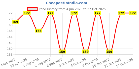 flipkart.com kgbtreads Sponge Makeup 5 In 1, Beauty Blender Puff Set of 5 kgbtreads Price History Graph from 4 Jun 2025 to 27 Oct 2025
