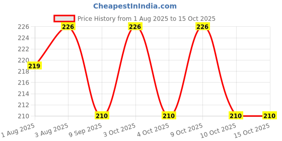 flipkart.com la venust Sponge Puff With Storage Box la venust Price History Graph from 1 Aug 2025 to 15 Oct 2025