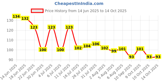 flipkart.com nikyanka sponge scrubber with steel mesh( pack of 6) Scrub Pad, Scrub Sponge nikyanka Price History Graph from 14 Jun 2025 to 14 Oct 2025