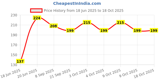 flipkart.com little toon Sponge Smiley Ball for Kids and Adults- 7 cm little toon Price History Graph from 18 Jun 2025 to 18 Oct 2025