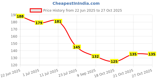 flipkart.com whinsy Sponge Super Absorbent Water Durable Use for Household Cleanear Scrub Sponge whinsy Price History Graph from 22 Jun 2025 to 27 Oct 2025