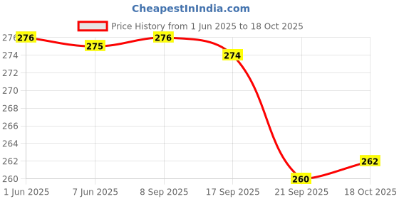 flipkart.com gala Sponge Wipe for Kitchen 5 Pcs Pack (Multipurpose) Sponge Wipe gala Price History Graph from 1 Jun 2025 to 18 Oct 2025