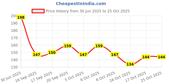 flipkart.com tergo Sponge wipe |Kitchen sponge wipes|Reusable|Sponge wipes for kitchen|Sponge wipes Sponge Wipe, Scrub Sponge tergo Price History Graph from 30 Jun 2025 to 25 Oct 2025
