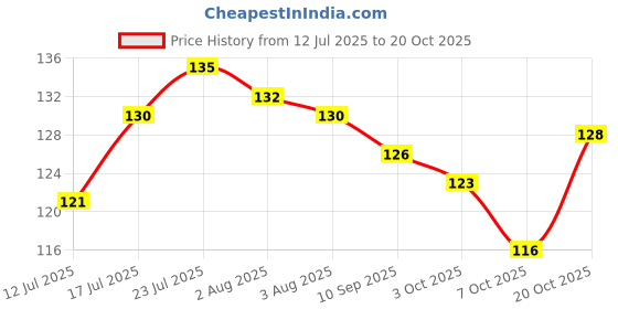 flipkart.com kitchenette Sponge wipes reusable and cellulose made sponge wipes pack of 5 Sponge Wipe, Scrub Sponge kitchenette Price History Graph from 12 Jul 2025 to 20 Oct 2025
