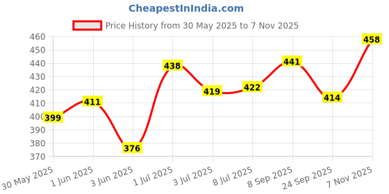 flipkart.com dignity Spongee Baby Wet Wipes, 150 x 200 mm, 72 Wipes/Pack (White, Pack of 6, 432 Wipes) dignity Price History Graph from 30 May 2025 to 7 Nov 2025