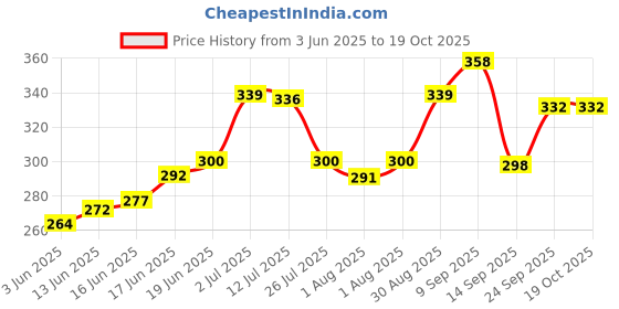 flipkart.com dignity Spongee Soft Body Cleansing Wet Wipes for Adult, 240x300 mm, 10 Wipes/Pack (Pack of 6), 60 Wipes dignity Price History Graph from 3 Jun 2025 to 18 Oct 2025
