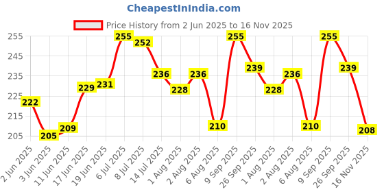 flipkart.com dignity Spongee Soft Body Cleansing Wet Wipes for Adult, 300x300 mm 10 Pack (Pack of 3) dignity Price History Graph from 2 Jun 2025 to 16 Nov 2025