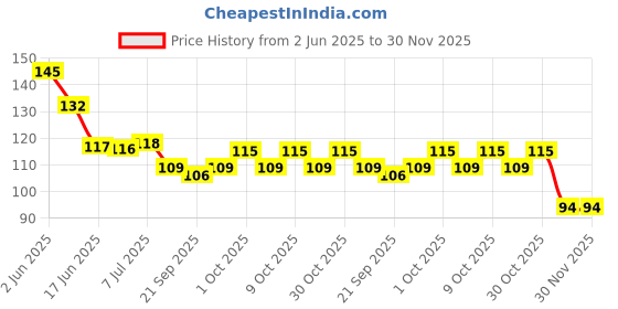 flipkart.com spongy Disposable Underarm Sweat Pads 10 for Women & Men, Folded, Sweat Absorbent Sweat Pads spongy Price History Graph from 2 Jun 2025 to 29 Nov 2025