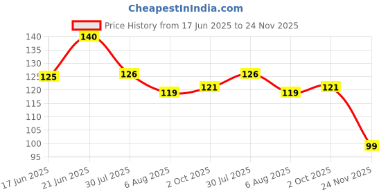 flipkart.com spongy Disposable Underarm Sweat Pads 20 for Women & Men, Folded, Sweat Absorbent Sweat Pads spongy Price History Graph from 17 Jun 2025 to 24 Nov 2025