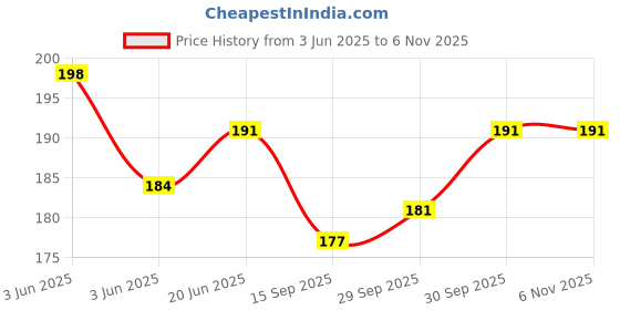 flipkart.com spongy Metal Buttons for Coat & Suits (Black, Gold) 6pc Big (23mm) + 6pc (Small 18mm) Metal Buttons spongy Price History Graph from 3 Jun 2025 to 6 Nov 2025
