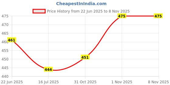 flipkart.com sponic Stylish Elegant Running Walking Shoes for Women Outdoors For Men sponic Price History Graph from 22 Jun 2025 to 8 Nov 2025