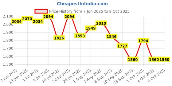 flipkart.com spoo Baby Shampoo 125ml x Pack of 6 spoo Price History Graph from 7 Jun 2025 to 8 Oct 2025